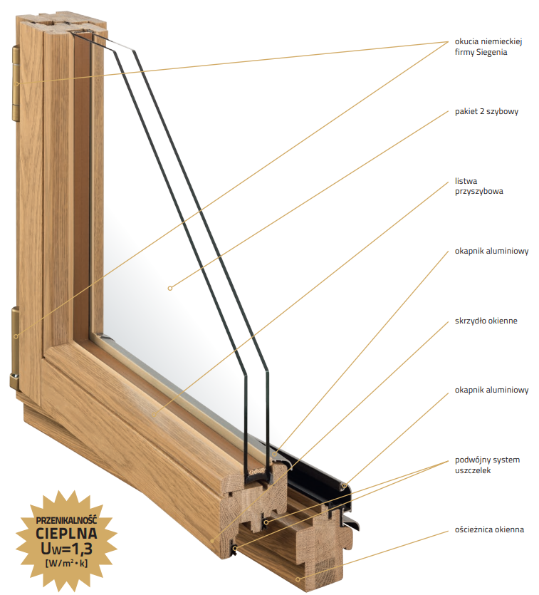 System okna drewnianego - grubość 68 mm
